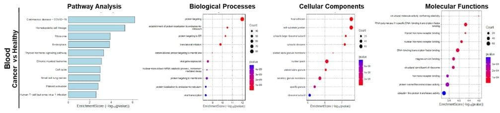Pathway enrichment in blood, cancer vs healthy