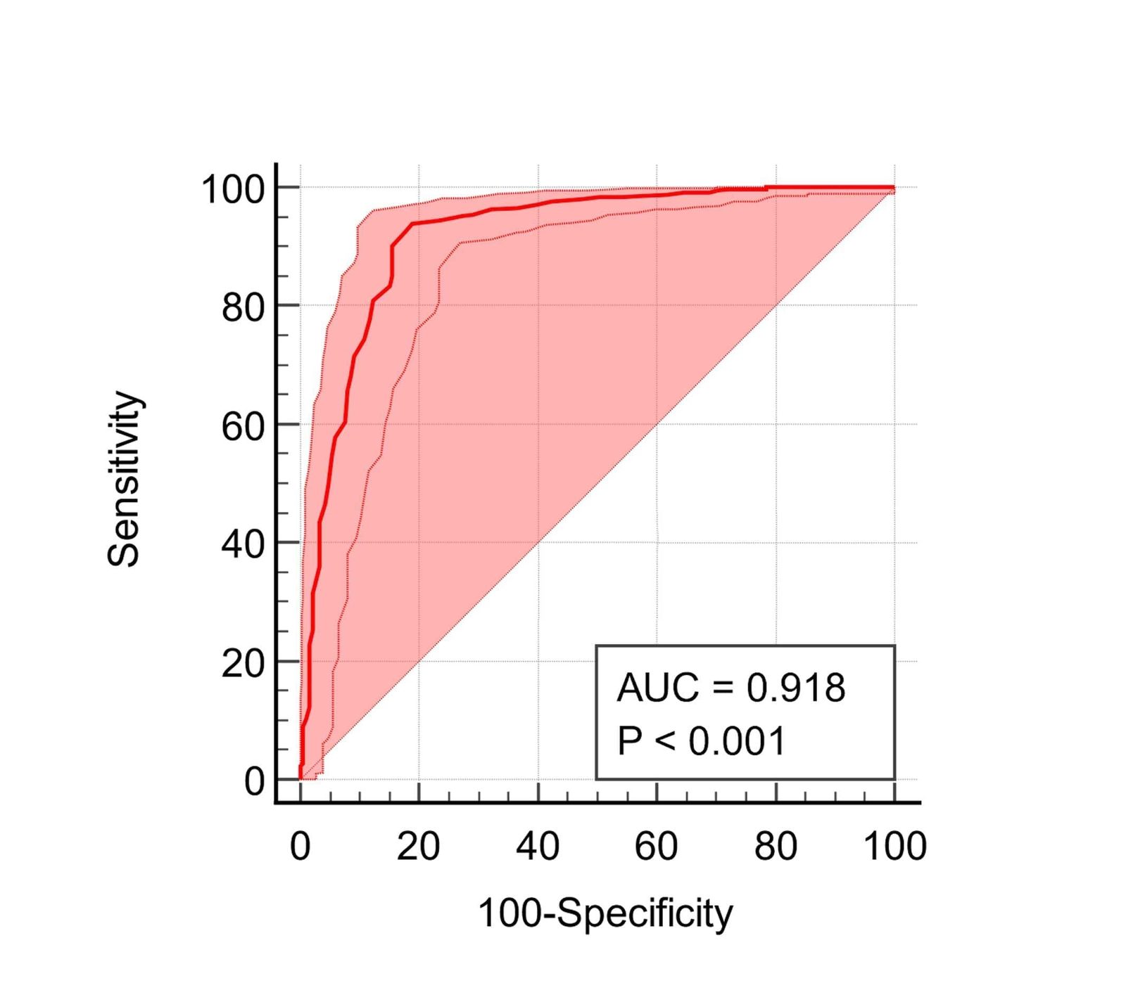 ROC curve, AUC 0.918