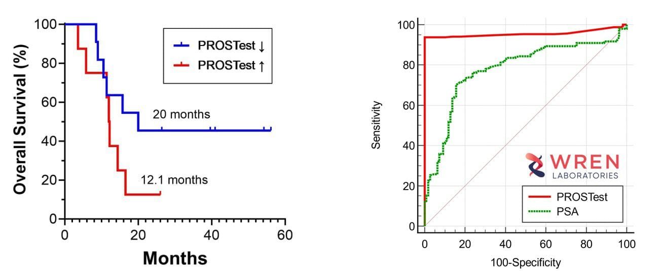 Overall survival by PROSTest score