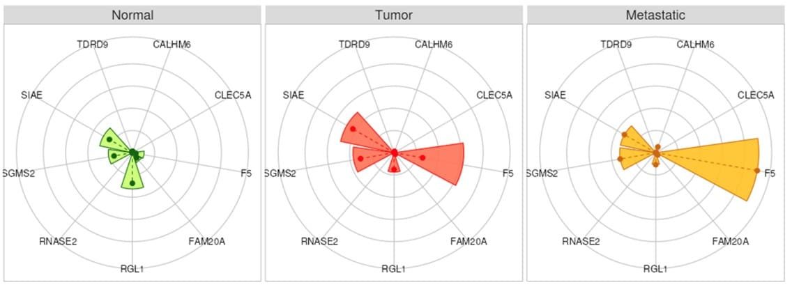 Targetgram windrose of top differentially expressed genes